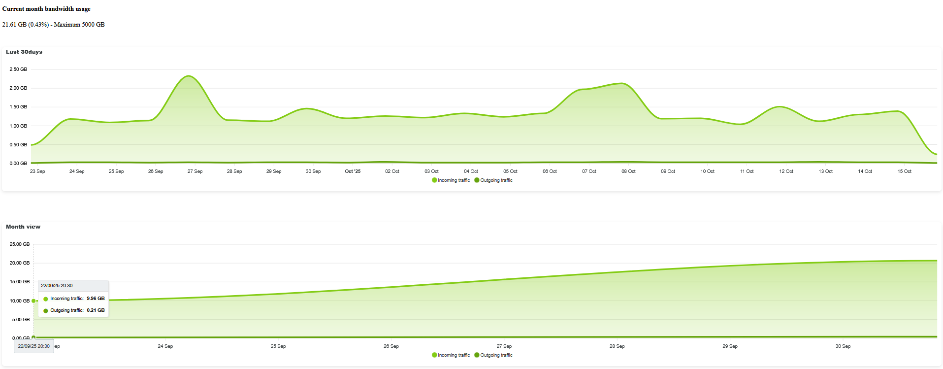 Traffic Metrics